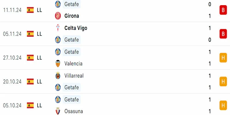 Phong độ Getafe